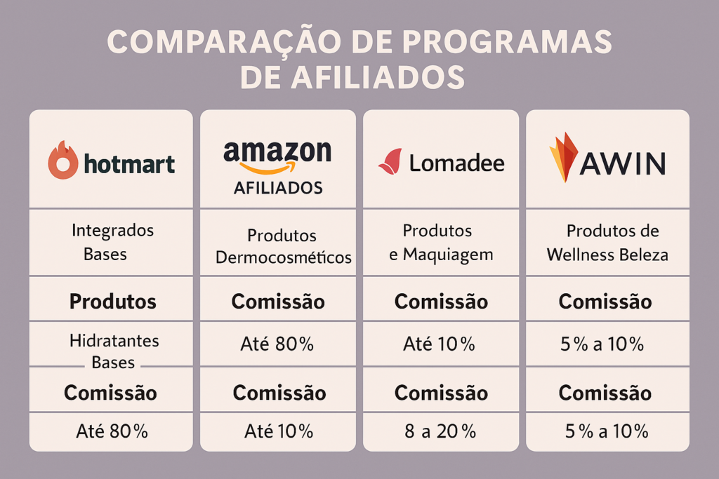 Infográfico comparativo dos programas de afiliados voltado para blogs de maquiagem sobre pele madura.
